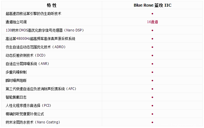 Blue Rose蓝玫IIC定制式助听器特性详述