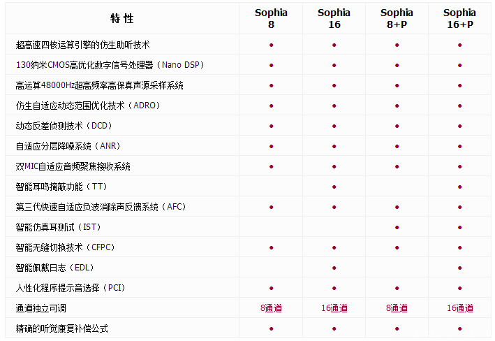 Sophia 索菲亚系列定制式助听器特性介绍