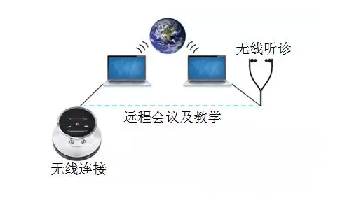 从助听听诊器看听力学技术发展-与电脑连接使用
